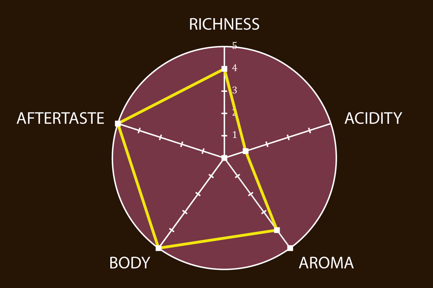 Indonesia Centarl Ache Gayo G1 - Wet Hulled